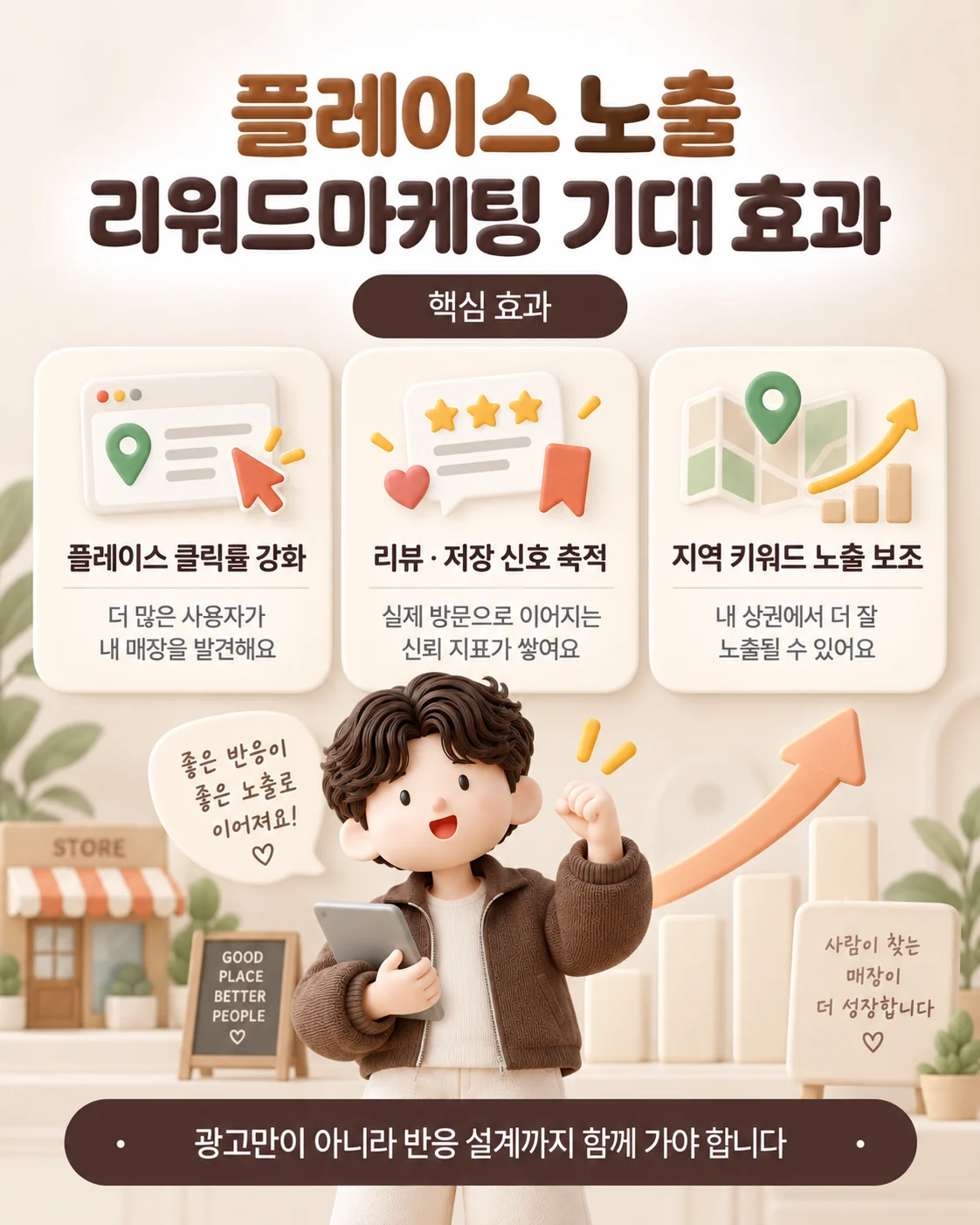 리워드 마케팅 기대 효과 : 플레이스 클릭률 강화, 리뷰·저장 신호 축적, 지역 키워드 노출 보조