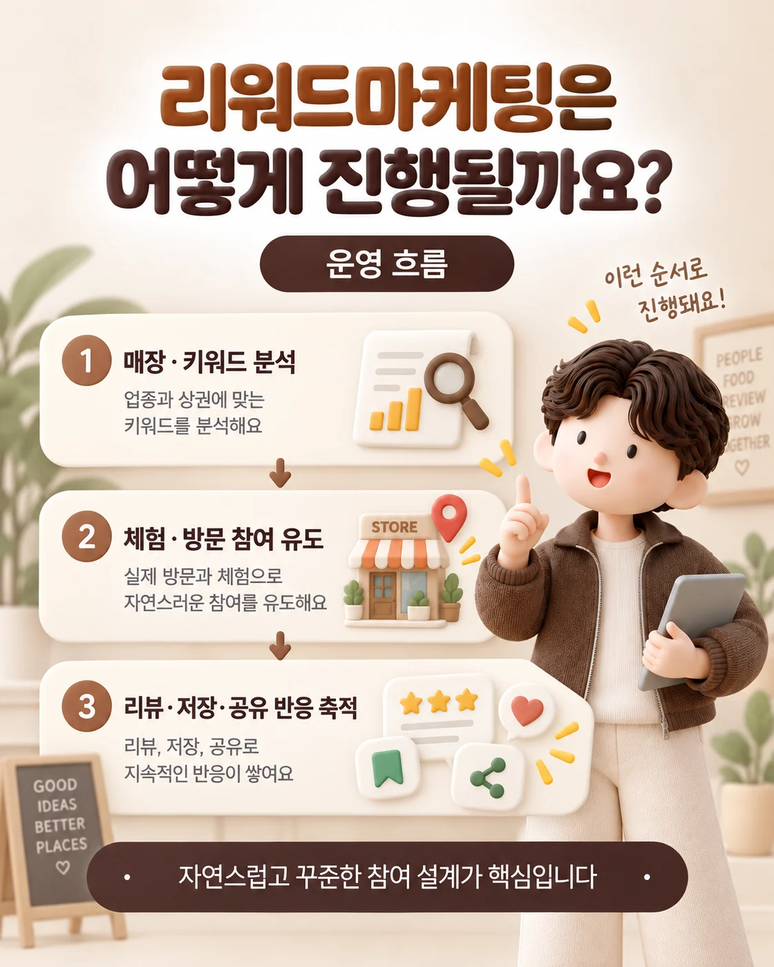 리워드 마케팅 운영 흐름 : 매장·키워드 분석, 체험·방문 참여 유도, 리뷰·저장·공유 반응 축적