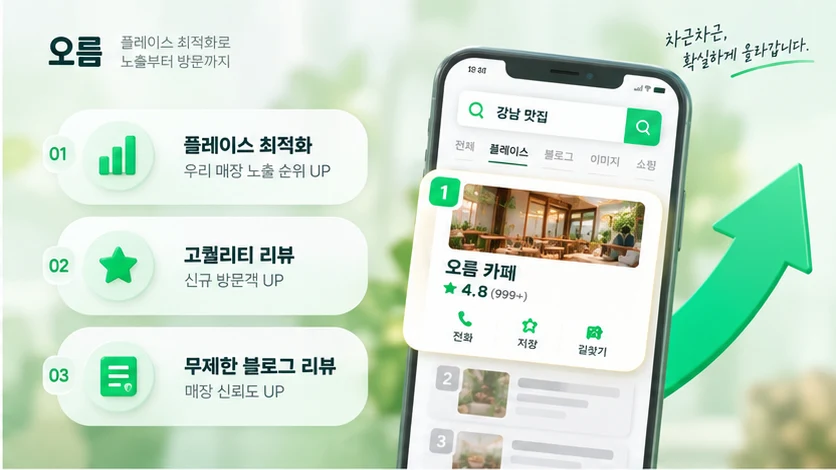 오름 플레이스 마케팅 세 가지 — 플레이스 최적화, 고퀄리티 리뷰, 블로그 리뷰