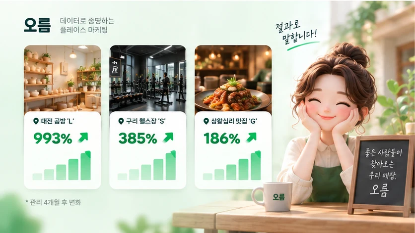 관리 4개월 후 변화 — 대전 공방 993%, 구리 헬스장 385%, 상왕십리 맛집 186%