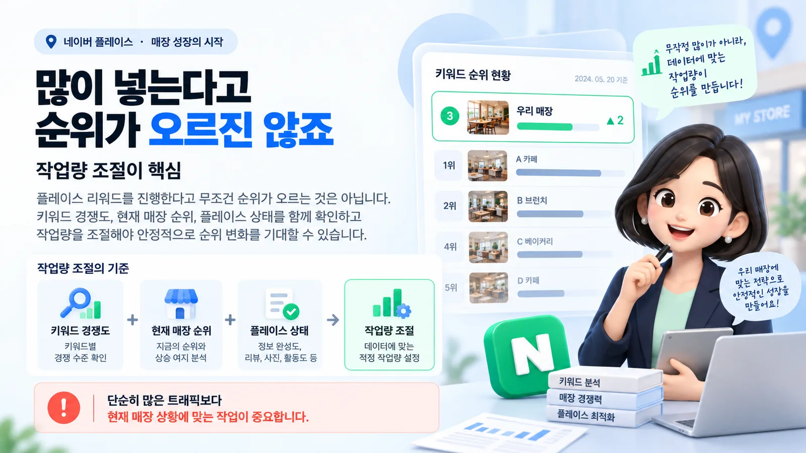 작업량 조절의 기준 — 키워드 경쟁도, 현재 매장 순위, 플레이스 상태를 함께 보고 작업량을 정합니다