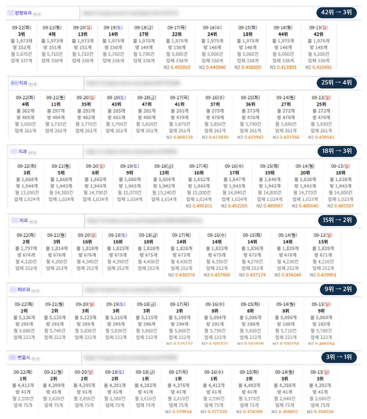 정형외과 42위→3위, 치과 25위→4위·18위→3위·15위→2위, 피부과 9위→2위, 변호사 3위→1위