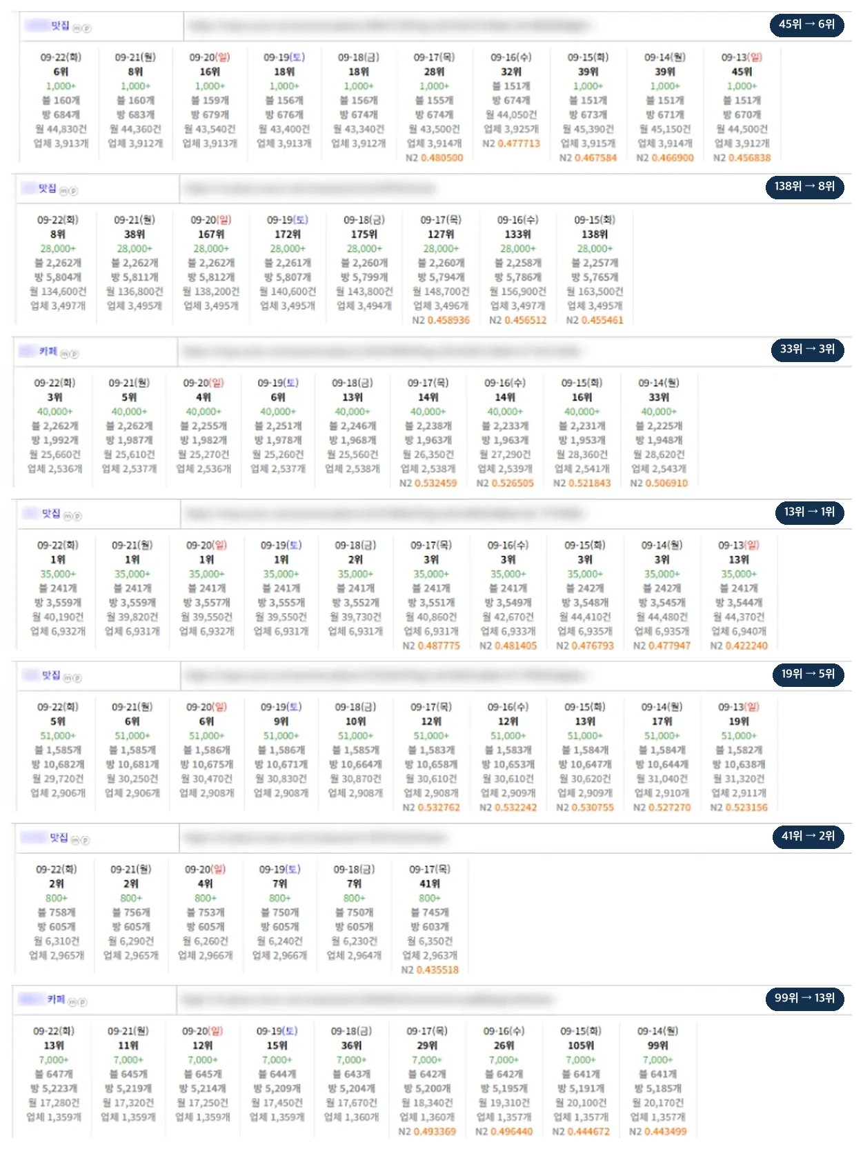 맛집 45위→6위·138위→8위·13위→1위·19위→5위·41위→2위, 카페 33위→3위·99위→13위
