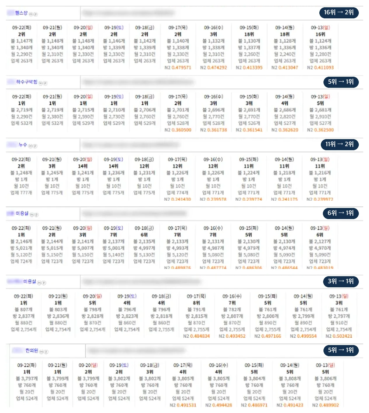 헬스장 16위→2위, 하수구막힘 5위→1위, 누수 11위→2위, 미용실 6위→1위·3위→1위, 한의원 5위→1위