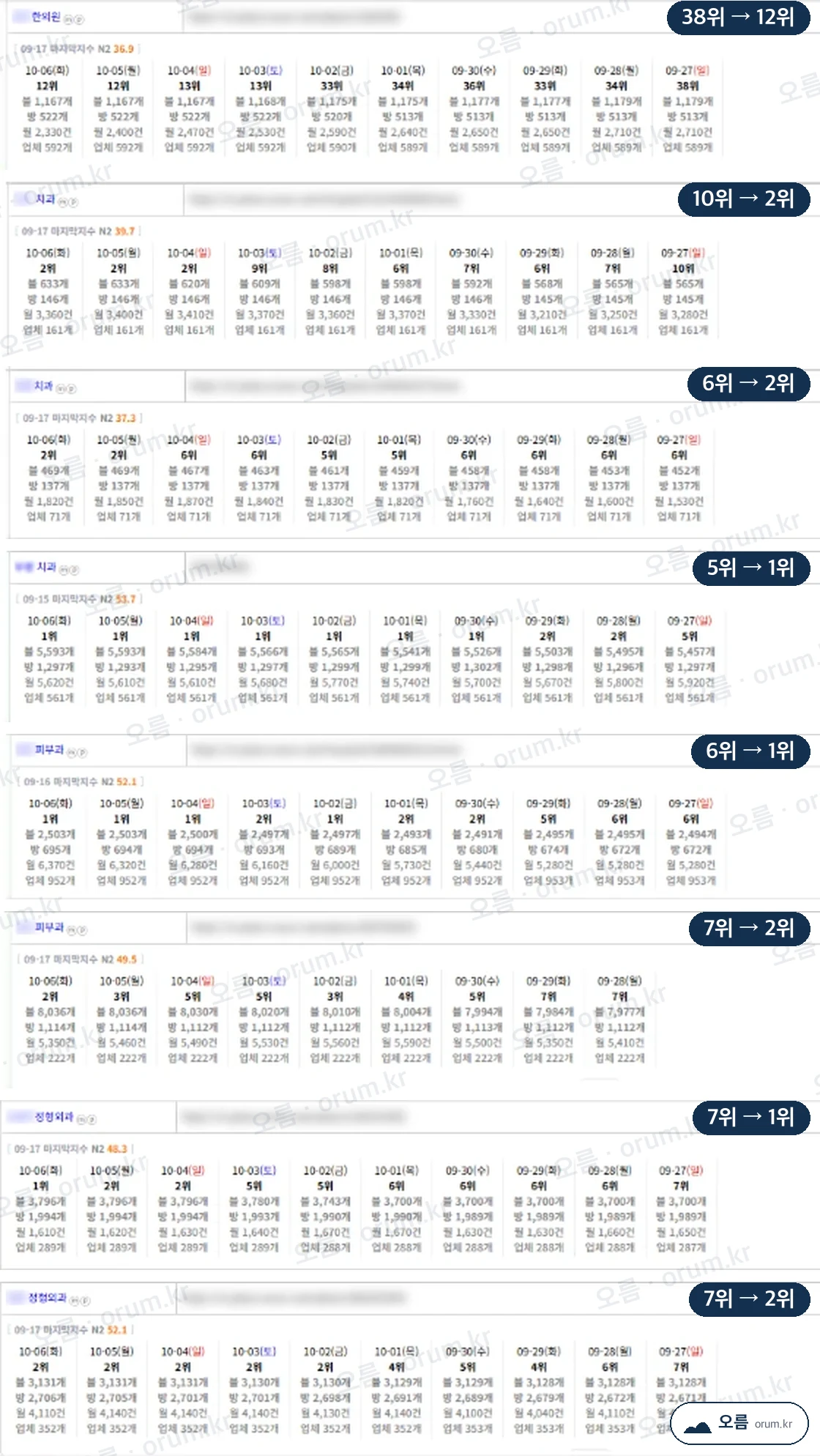 한의원 38위→12위, 치과 10위→2위·6위→2위·5위→1위, 피부과 6위→1위·7위→2위, 정형외과 7위→1위·7위→2위