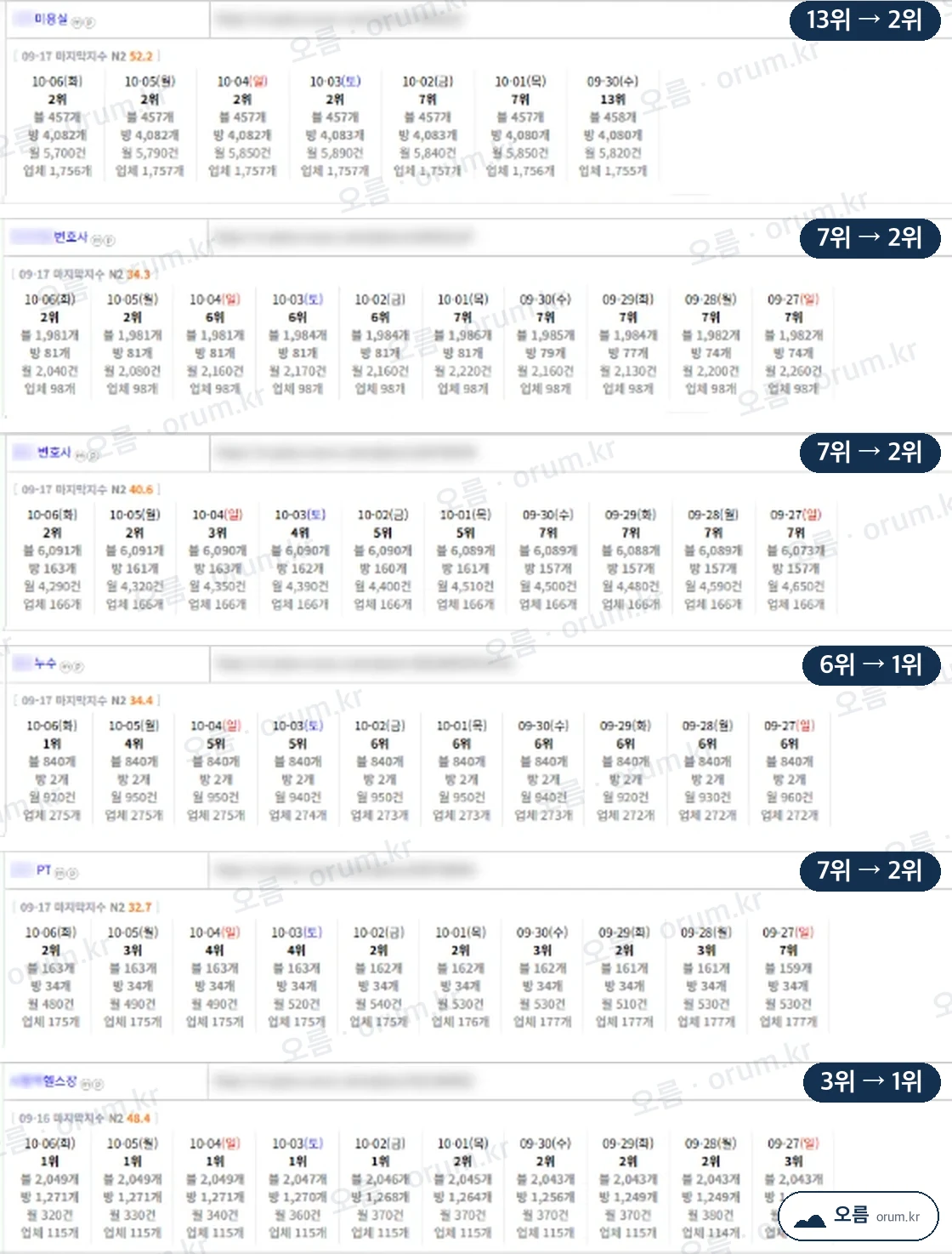 미용실 13위→2위, 변호사 7위→2위·7위→2위, 누수 6위→1위, PT 7위→2위, 헬스장 3위→1위
